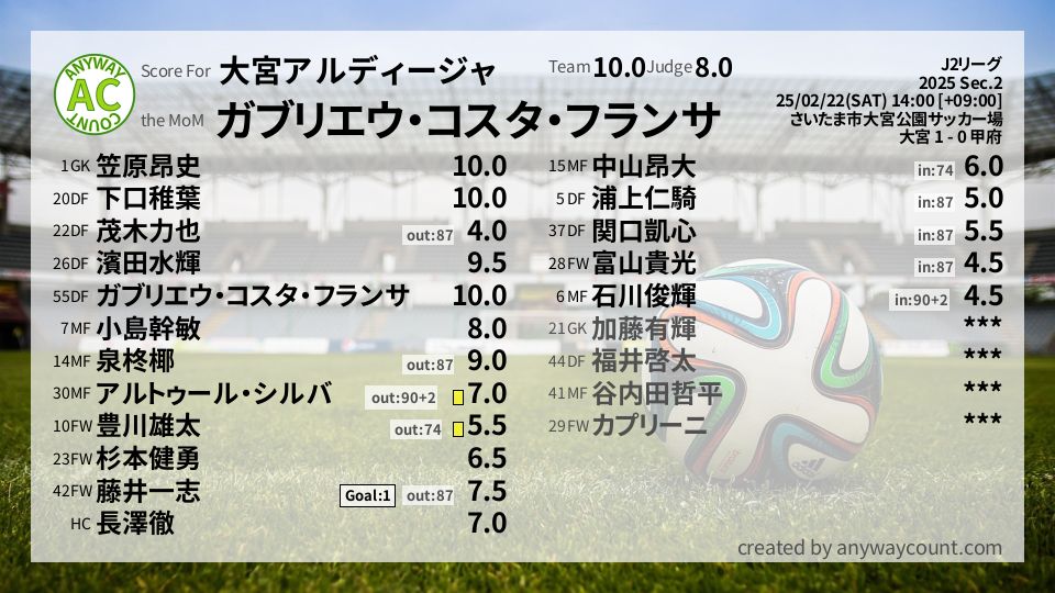 #大宮アルディージャ #J2リーグ Sec.2採点