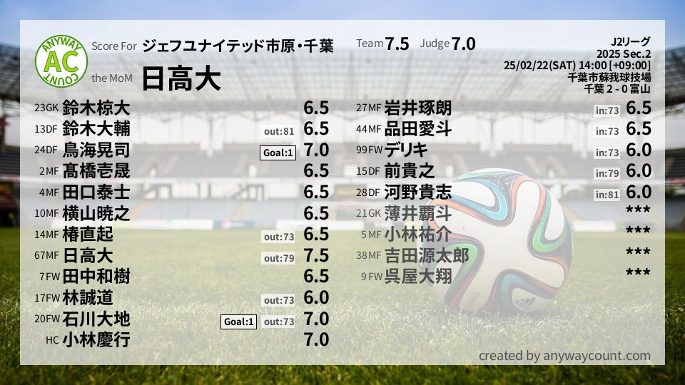 #ジェフユナイテッド市原・千葉 #J2リーグ Sec.2採点