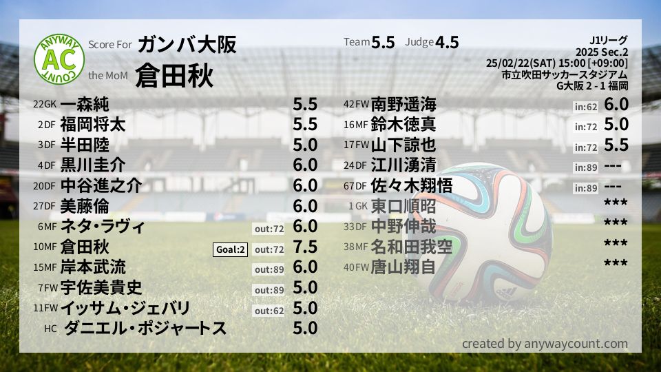 #ガンバ大阪 #J1リーグ Sec.2採点