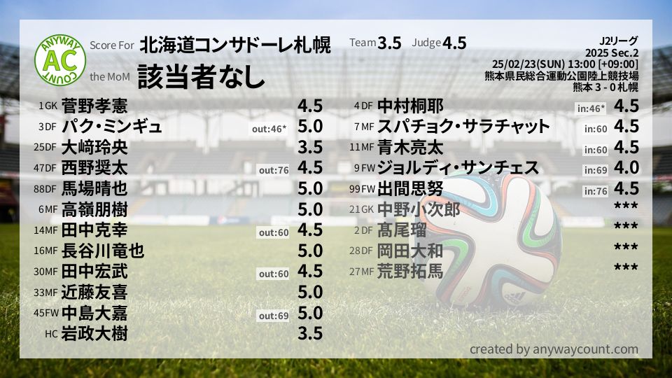 #北海道コンサドーレ札幌 #J2リーグ Sec.2採点