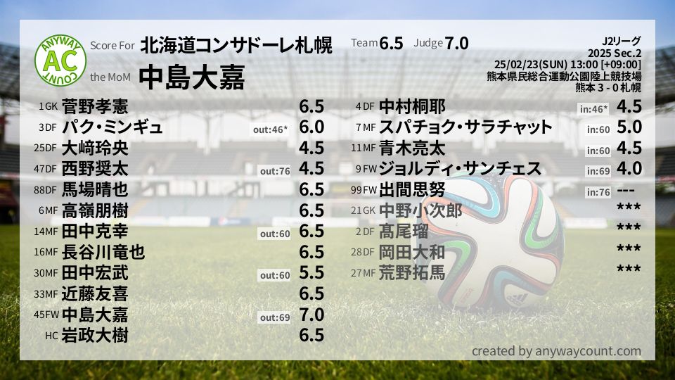 #北海道コンサドーレ札幌 #J2リーグ Sec.2採点