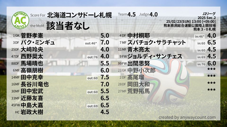 #北海道コンサドーレ札幌 #J2リーグ Sec.2採点