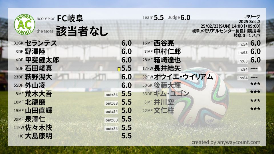 #FC岐阜 #J3リーグ Sec.2採点