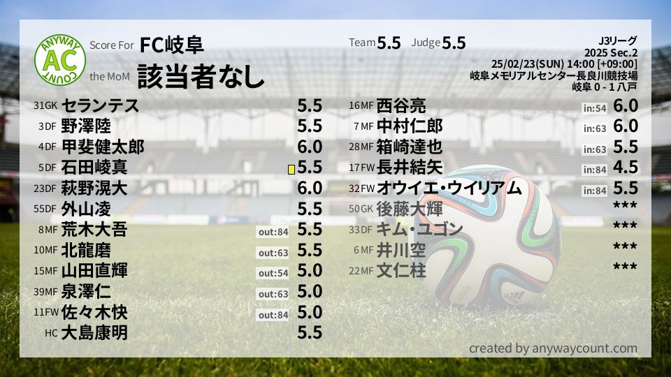 #FC岐阜 #J3リーグ Sec.2採点