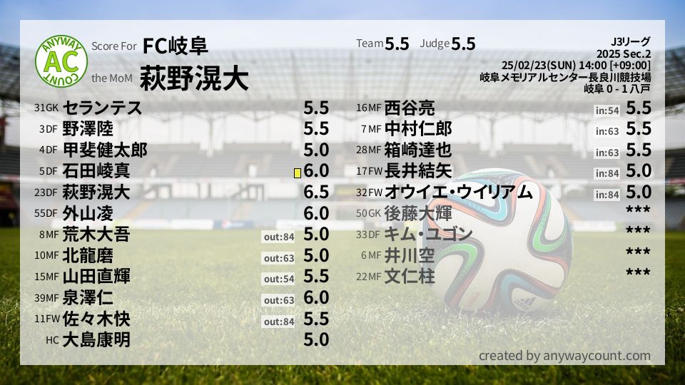 #FC岐阜 #J3リーグ Sec.2採点