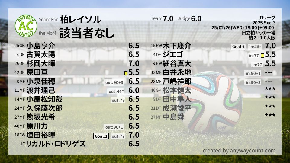 #柏レイソル #J1リーグ Sec.3採点