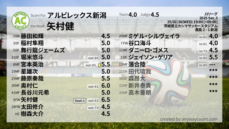 #アルビレックス新潟 #J1リーグ Sec.3採点