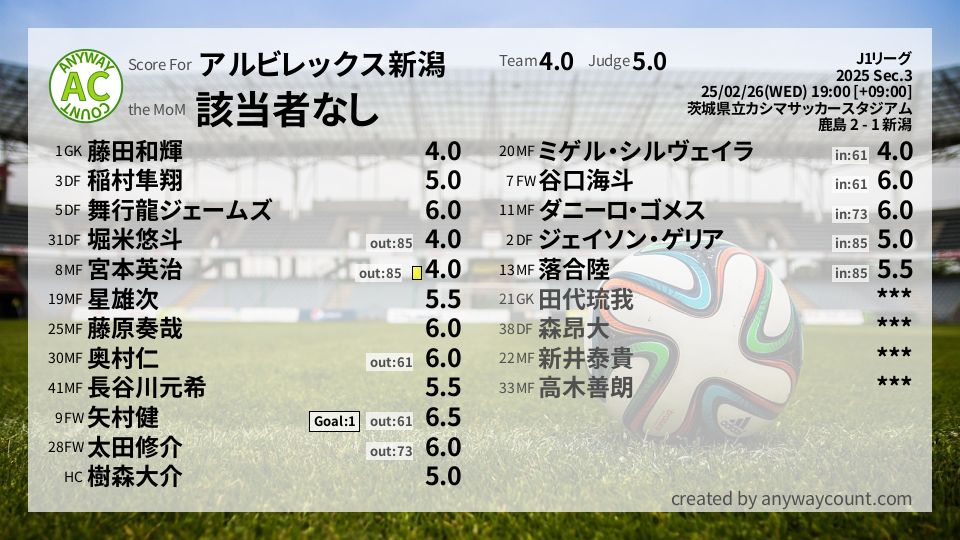 #アルビレックス新潟 #J1リーグ Sec.3採点