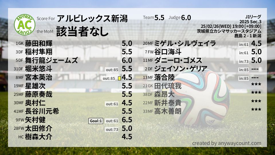 #アルビレックス新潟 #J1リーグ Sec.3採点