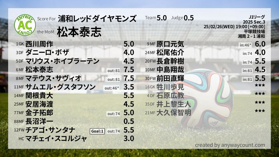 #浦和レッドダイヤモンズ #J1リーグ Sec.3採点