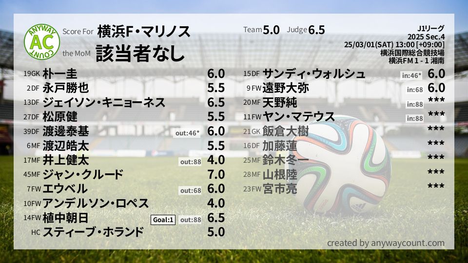 #横浜F・マリノス #J1リーグ Sec.4採点