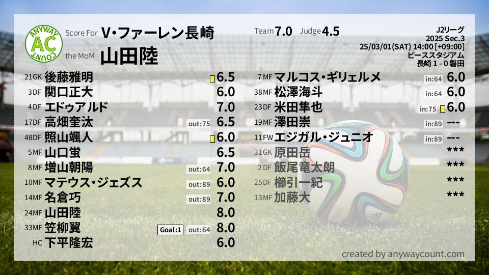 #V・ファーレン長崎 #J2リーグ Sec.3採点