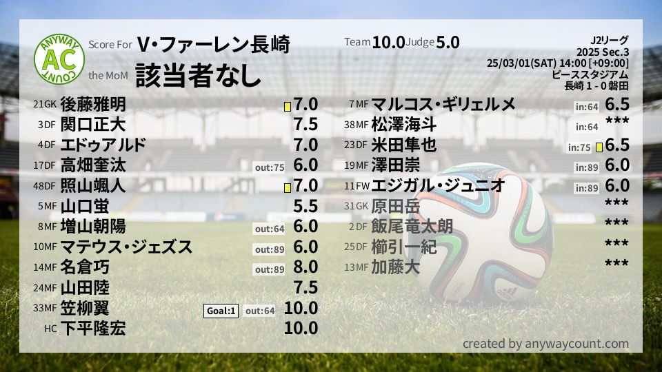 #V・ファーレン長崎 #J2リーグ Sec.3採点