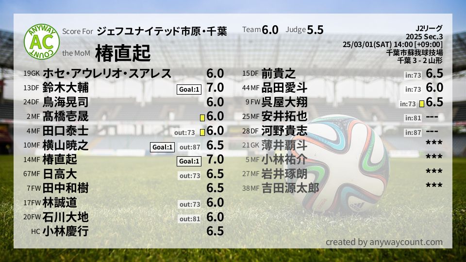 #ジェフユナイテッド市原・千葉 #J2リーグ Sec.3採点