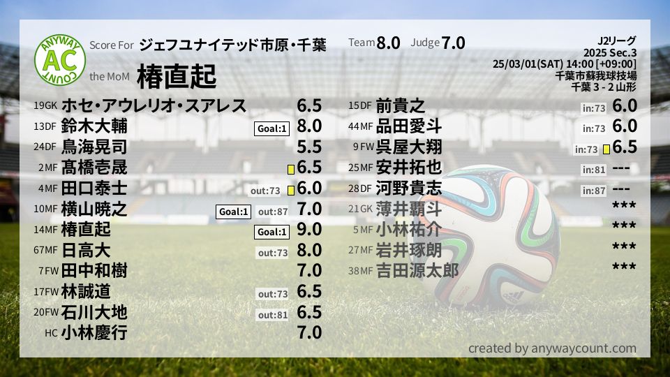 #ジェフユナイテッド市原・千葉 #J2リーグ Sec.3採点