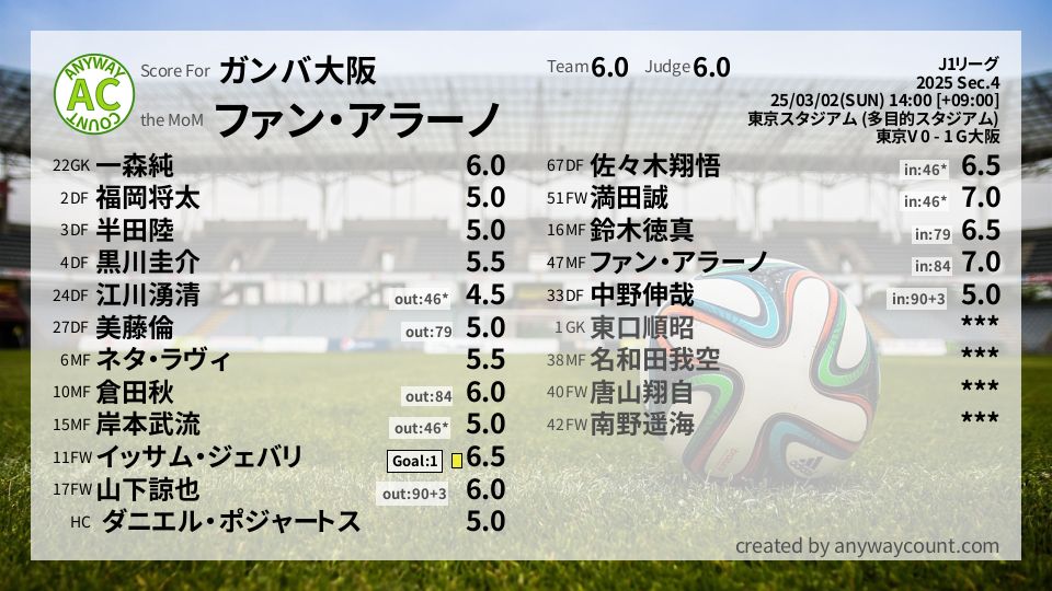 #ガンバ大阪 #J1リーグ Sec.4採点