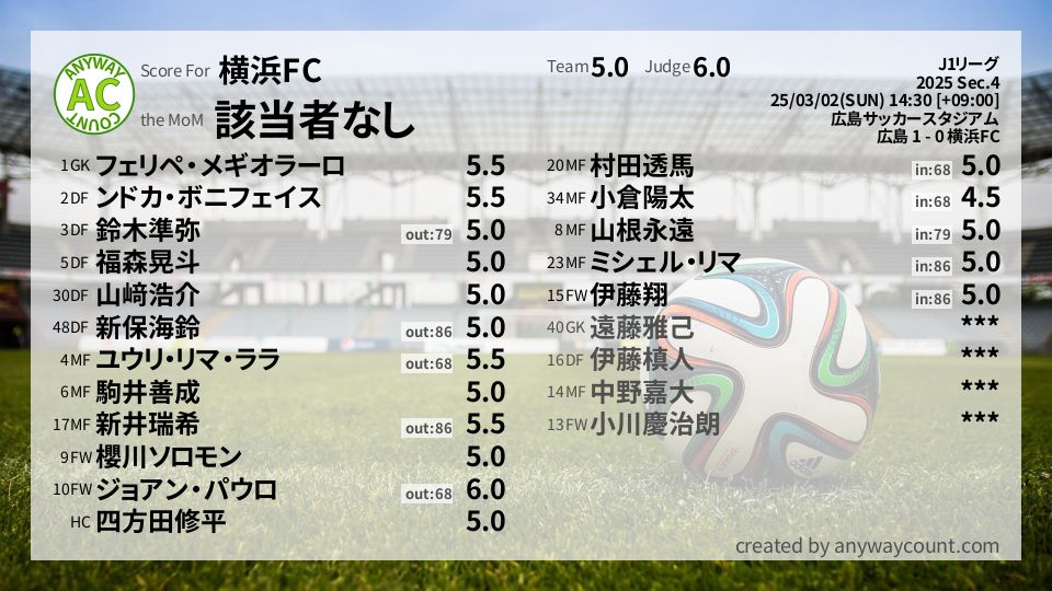 #横浜FC #J1リーグ Sec.4採点