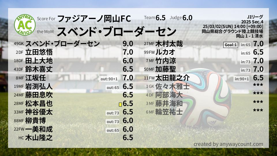 #ファジアーノ岡山FC #J1リーグ Sec.4採点