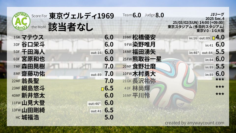 #東京ヴェルディ1969 #J1リーグ Sec.4採点