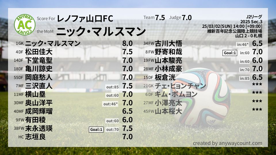 #レノファ山口FC #J2リーグ Sec.3採点