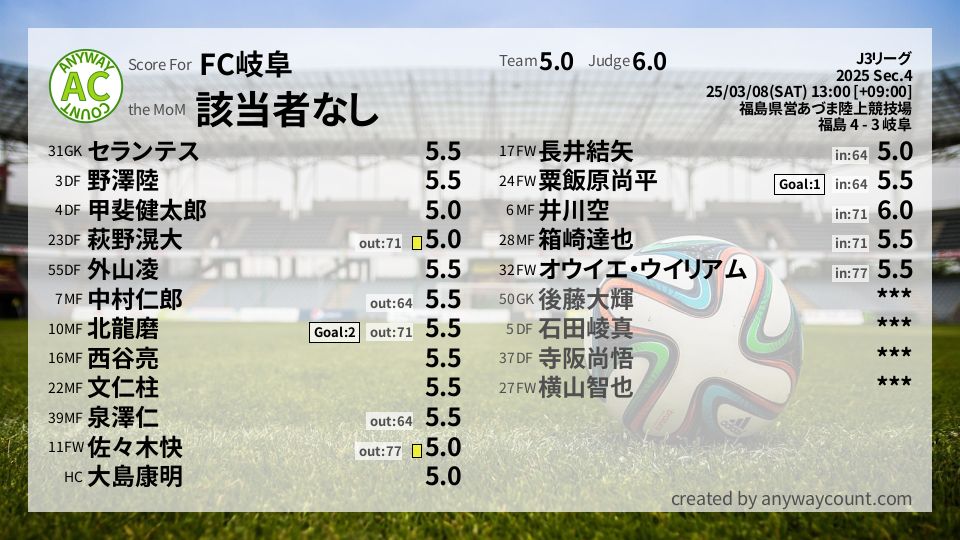 #FC岐阜 #J3リーグ Sec.4採点