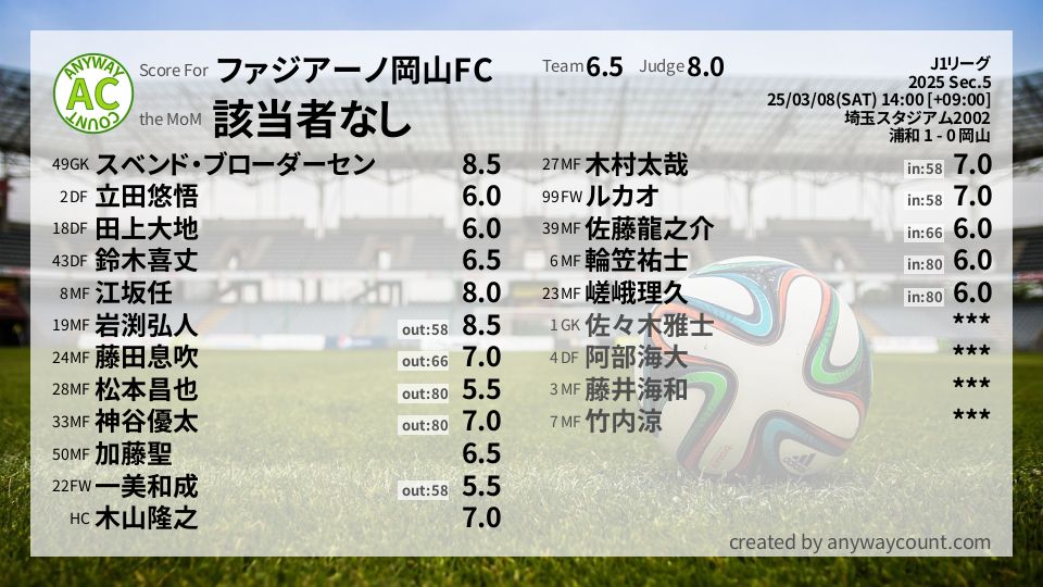 #ファジアーノ岡山FC #J1リーグ Sec.5採点