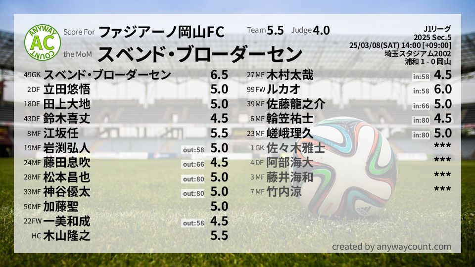 #ファジアーノ岡山FC #J1リーグ Sec.5採点