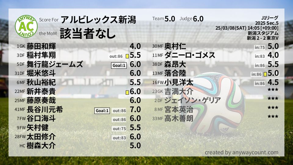 #アルビレックス新潟 #J1リーグ Sec.5採点