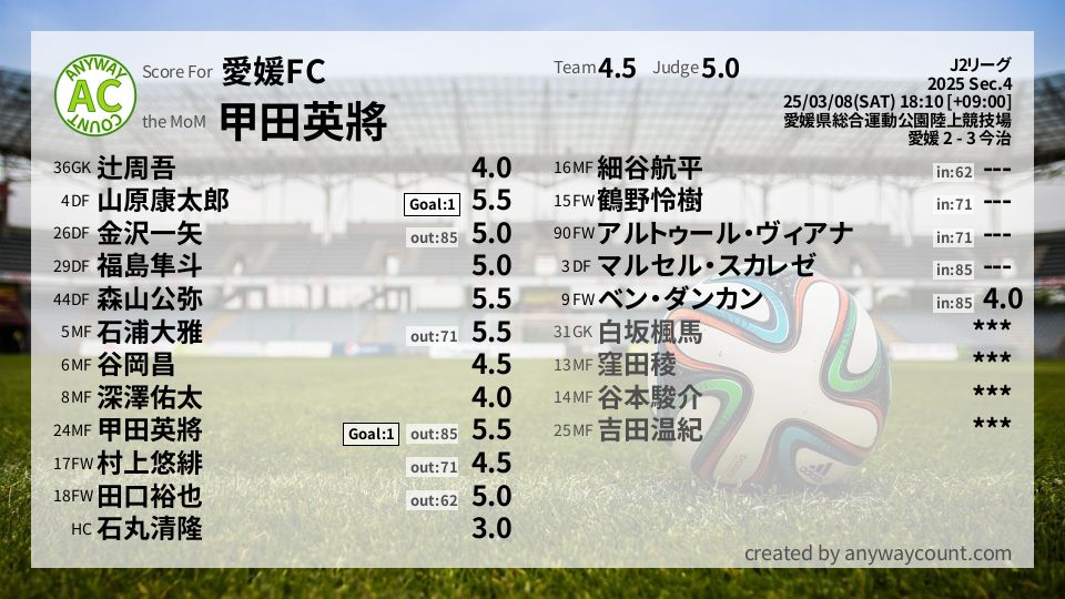 #愛媛FC #J2リーグ Sec.4採点