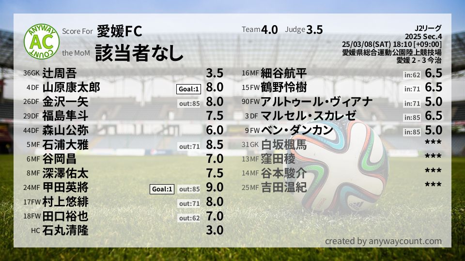 #愛媛FC #J2リーグ Sec.4採点