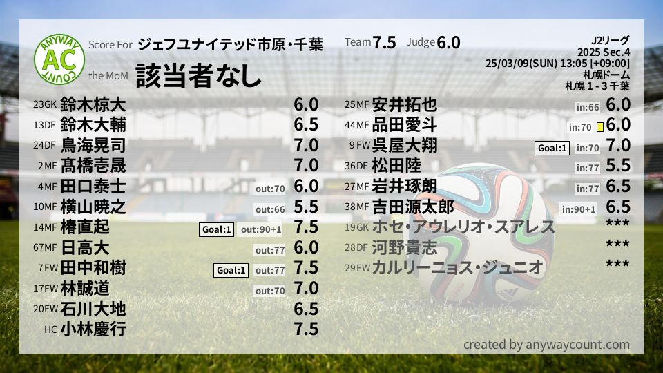 #ジェフユナイテッド市原・千葉 #J2リーグ Sec.4採点