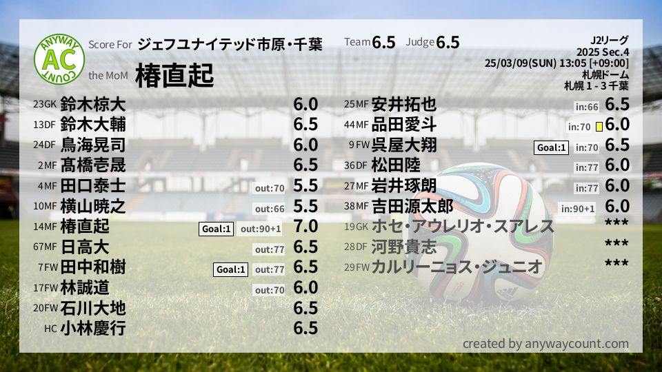 #ジェフユナイテッド市原・千葉 #J2リーグ Sec.4採点