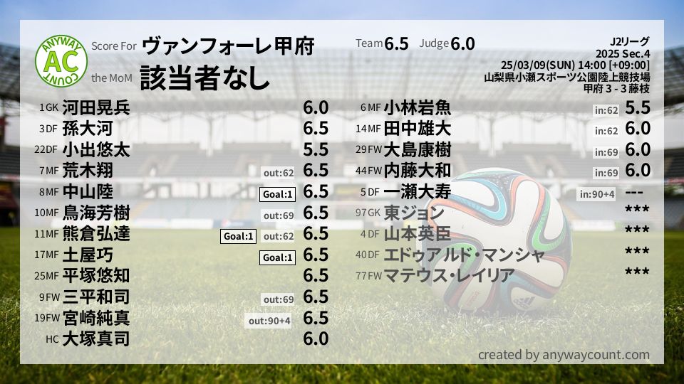 #ヴァンフォーレ甲府 #J2リーグ Sec.4採点