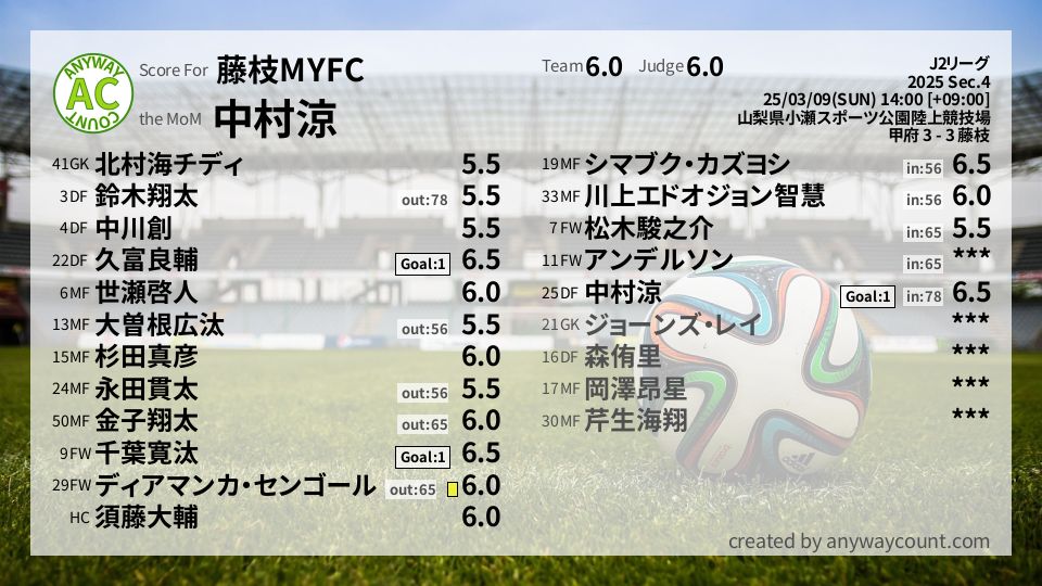 #藤枝MYFC #J2リーグ Sec.4採点