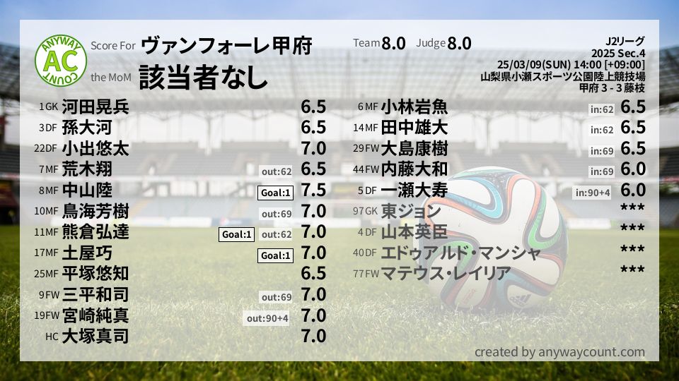 #ヴァンフォーレ甲府 #J2リーグ Sec.4採点