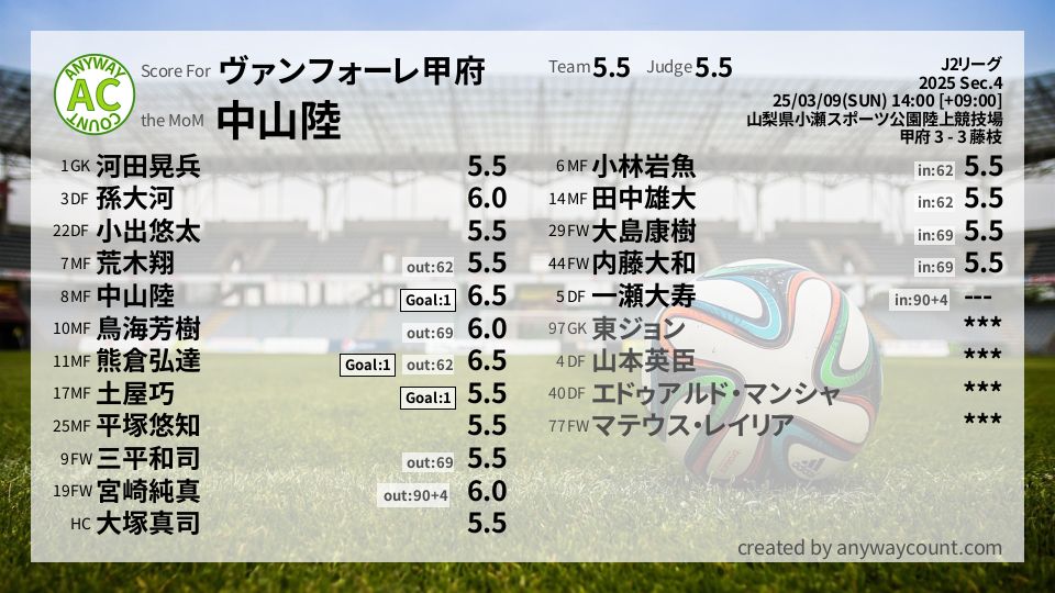 #ヴァンフォーレ甲府 #J2リーグ Sec.4採点