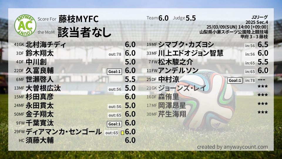 #藤枝MYFC #J2リーグ Sec.4採点