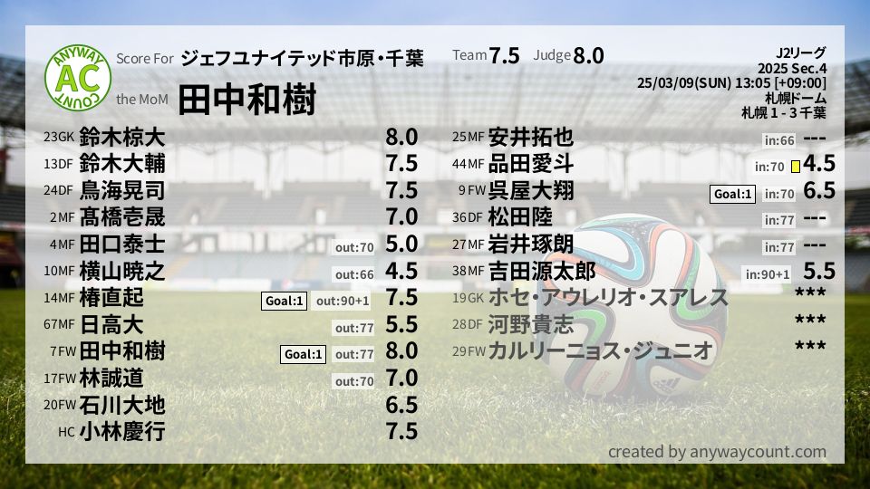 #ジェフユナイテッド市原・千葉 #J2リーグ Sec.4採点