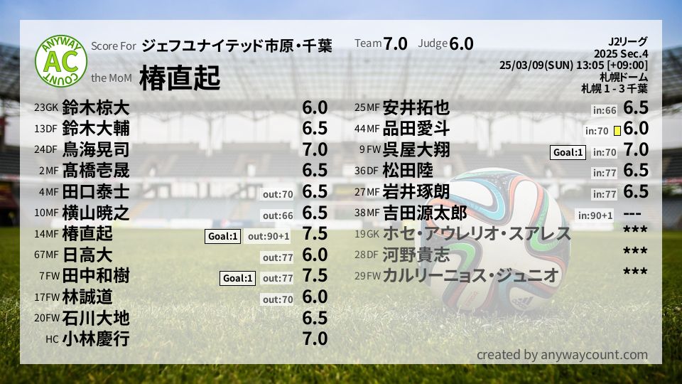 #ジェフユナイテッド市原・千葉 #J2リーグ Sec.4採点