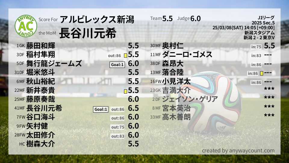 #アルビレックス新潟 #J1リーグ Sec.5採点