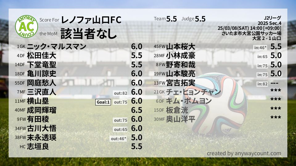 #レノファ山口FC #J2リーグ Sec.4採点