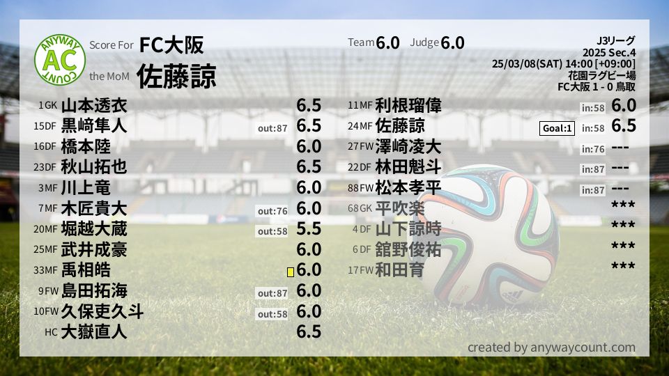 #FC大阪 #J3リーグ Sec.4採点