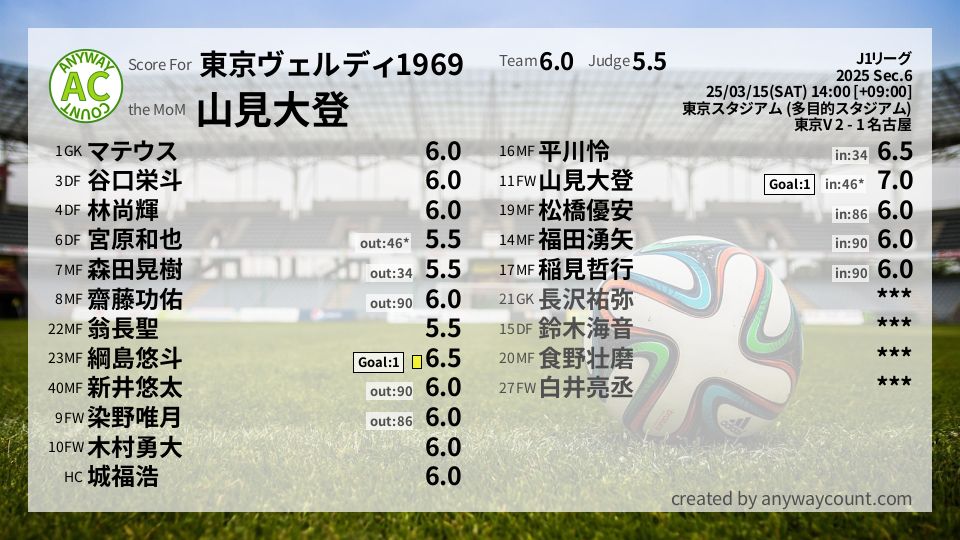 #東京ヴェルディ1969 #J1リーグ Sec.6採点