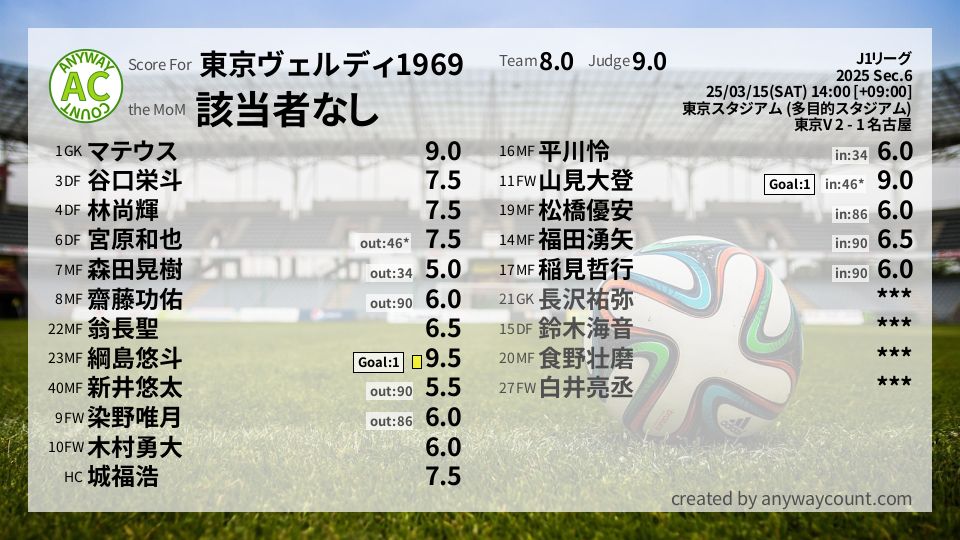 #東京ヴェルディ1969 #J1リーグ Sec.6採点