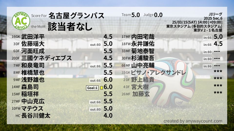 #名古屋グランパス #J1リーグ Sec.6採点
