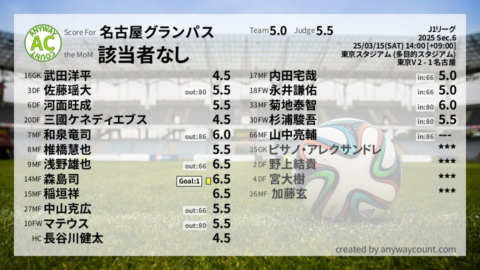 #名古屋グランパス #J1リーグ Sec.6採点