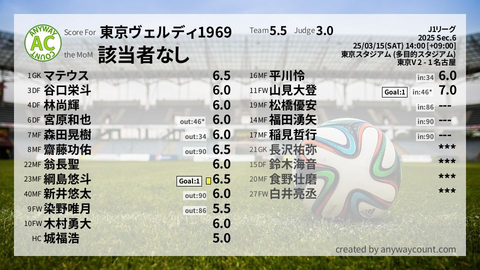 #東京ヴェルディ1969 #J1リーグ Sec.6採点