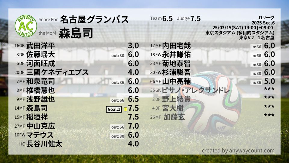 #名古屋グランパス #J1リーグ Sec.6採点
