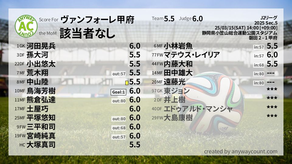#ヴァンフォーレ甲府 #J2リーグ Sec.5採点