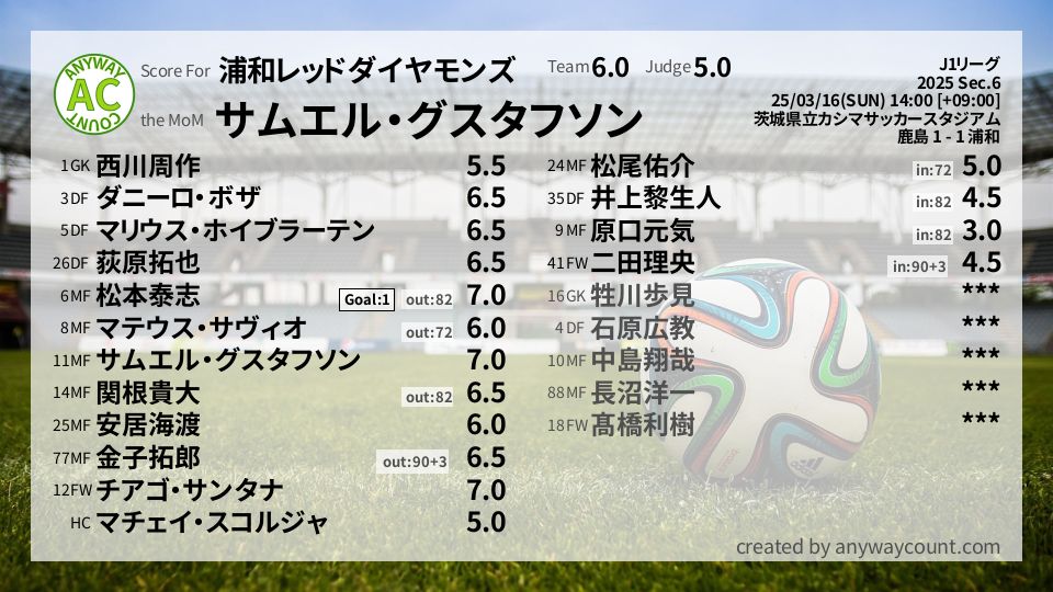 #浦和レッドダイヤモンズ #J1リーグ Sec.6採点